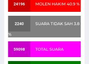 Hasil Quick Count Pilkada Pangkalpinang: Kotak Kosong Unggul dari Molen-Hakim