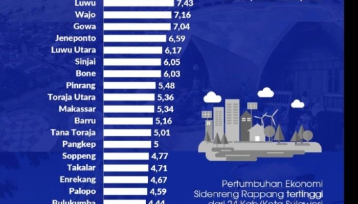 Pertumbuhan Ekonomi Jeneponto 2025 Capai 6,44 Persen, Prospek 2026 Tetap Menguat