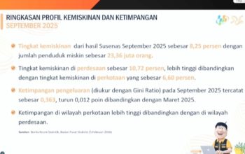 Tingkat Ketimpangan Indonesia Turun per September 2025, Penurunan Tertinggi di Perkotaan