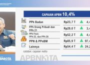Penerimaan Pajak Melesat 30,4 Persen, Pemerintah: Bukti Aktivitas Ekonomi Terus Bergerak