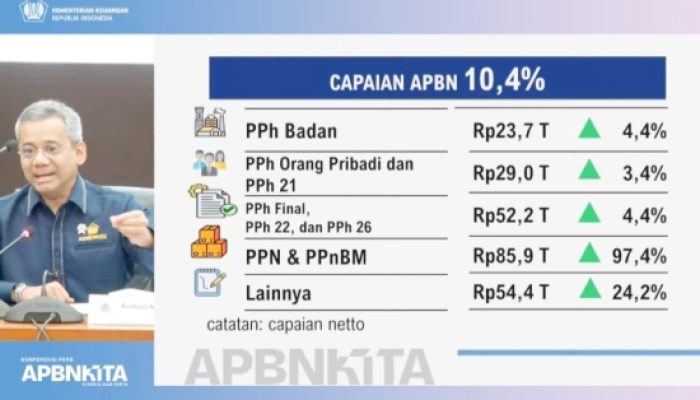 Penerimaan Pajak Melesat 30,4 Persen, Pemerintah: Bukti Aktivitas Ekonomi Terus Bergerak