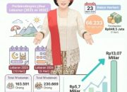 Efek Libur Lebaran 2026: Wisata Lokal Banjir Pengunjung, Pendapatan Daerah Ikut Melejit