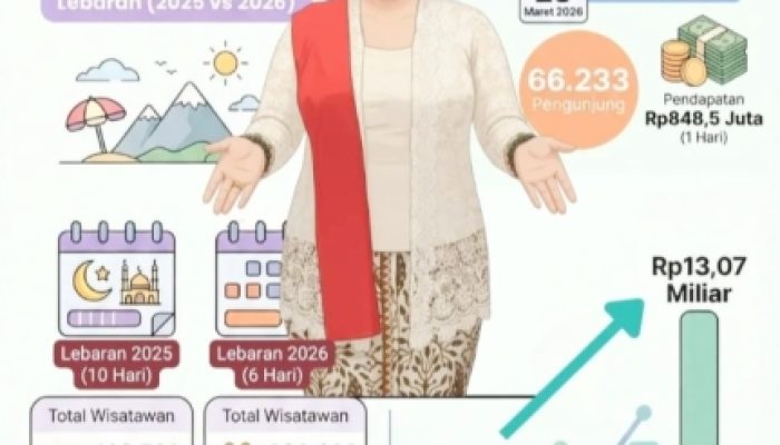 Efek Libur Lebaran 2026: Wisata Lokal Banjir Pengunjung, Pendapatan Daerah Ikut Melejit