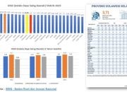 IDSD 2025: Sulsel Raih Skor 3,71 di Atas Rata-Rata Nasional, Jeneponto Catat Peningkatan Signifikan
