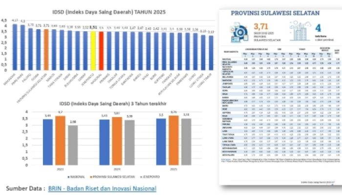 IDSD 2025: Sulsel Raih Skor 3,71 di Atas Rata-Rata Nasional, Jeneponto Catat Peningkatan Signifikan