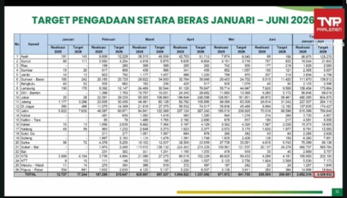 Tertinggi Sepanjang Sejarah, Cadangan Beras Pemerintah Kini Sentuh 5,37 juta Ton