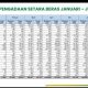 Tertinggi Sepanjang Sejarah, Cadangan Beras Pemerintah Kini Sentuh 5,37 juta Ton