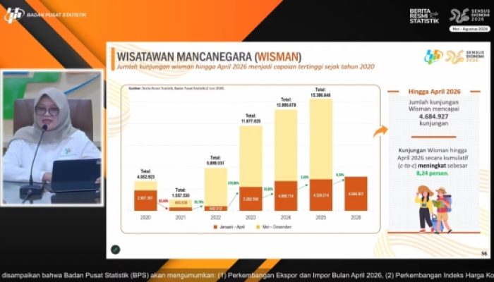 Kunjungan Wisman ke Indonesia Tembus 4,68 Juta hingga April 2026, Tertinggi sejak 2020